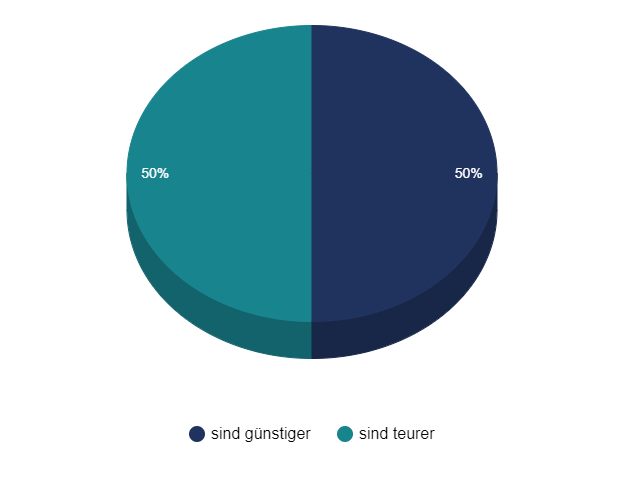 Aufteilung: 50 % sind günstiger, 50 % sind teurer