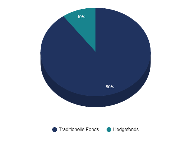 Verteilung Kreisidagramm: Hedgefonds 10 %, Traditionelle Fonds 90 %