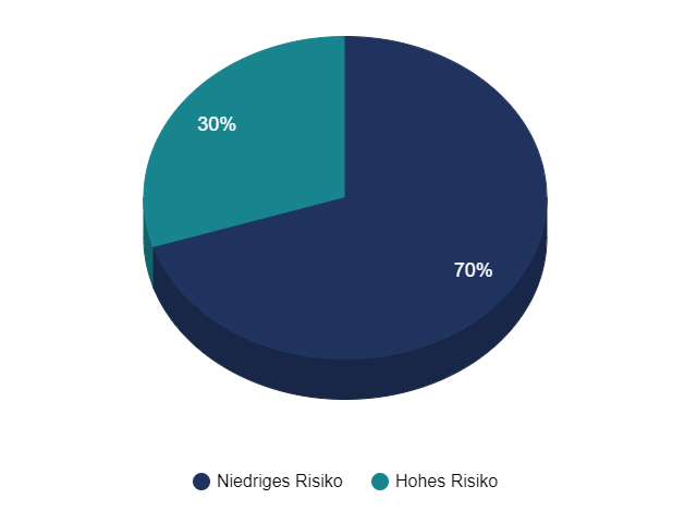 Kreisdiagramm Verteilung: 30 % hohes Risiko, 70 % niedriges Risiko
