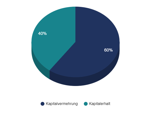 Kreisdiagramm Aufteilung: 40 % Kapitalerhalt und 60 % Kapitalvermehrung