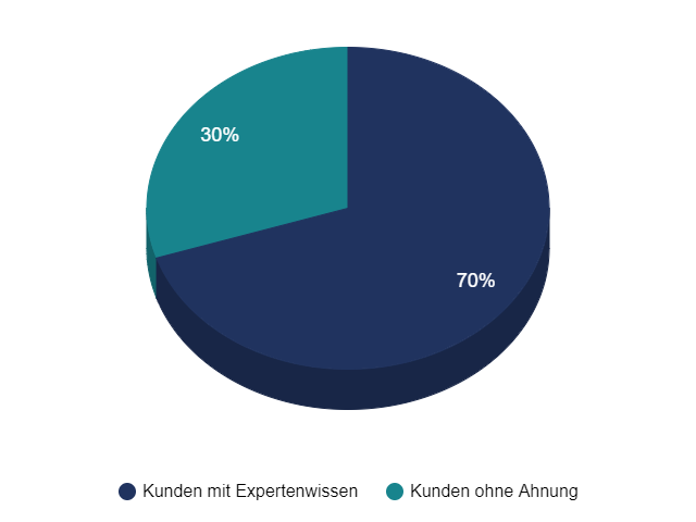 Aufteilung Kreisdiagramm: Kunden ohne Ahnung 30 %, mit Expertenwissen 70 %