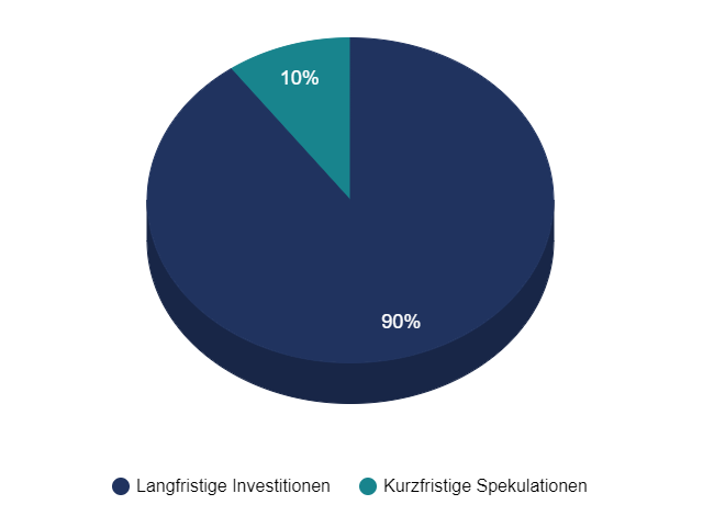 Kreisdiagramm Verteilung 90 % langfristig, 10 % kurzfristig