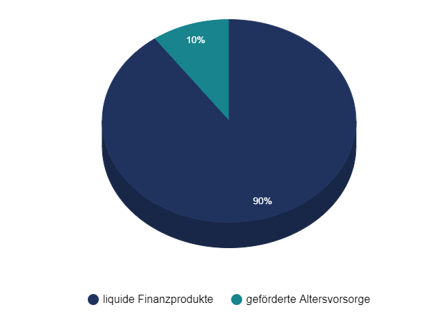 Kreisdiagramm Aufteilung: liquide Produkte 90 %, geförderte Altersvorsorge 10 %