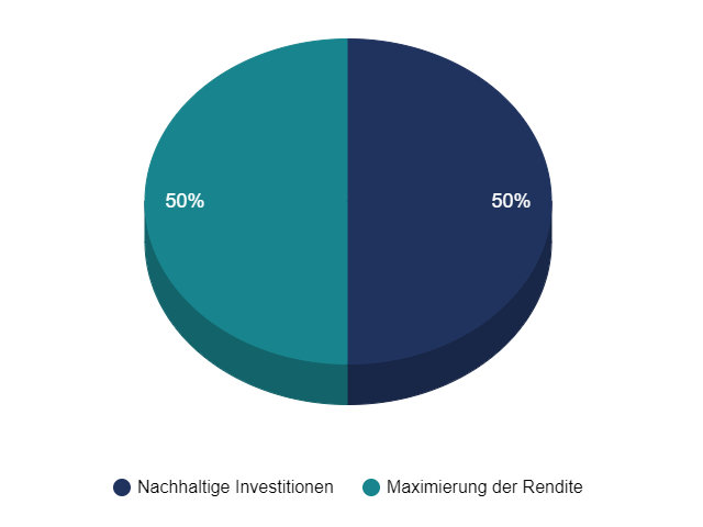 Kreisdiagramm Verteilung 50 % Nachhaltigkeit, 50 % Rendite maximieren