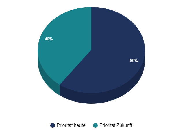Verteilung Kreisdiagramm: Priorität heute 60 %, Zukunft 40 %