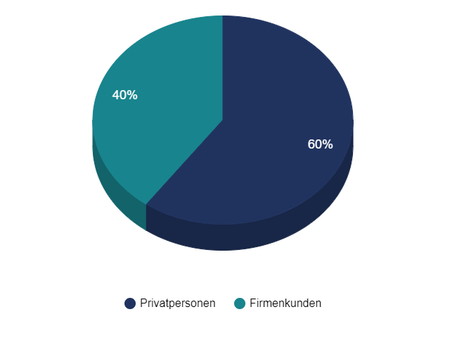 Verteilung Kreisdiagramm: 60 % Privatpersonen, 40 % Firmenkunden
