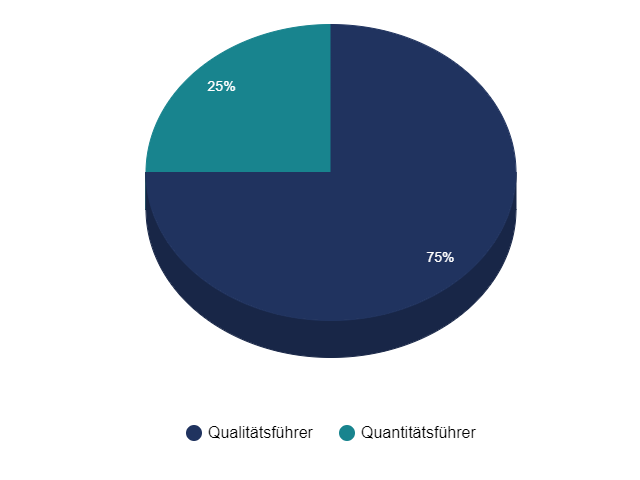 Kreisdiagramm Aufteilung: Qualitätsführerschaft 75 % Quantitätsführerschaft 25 %