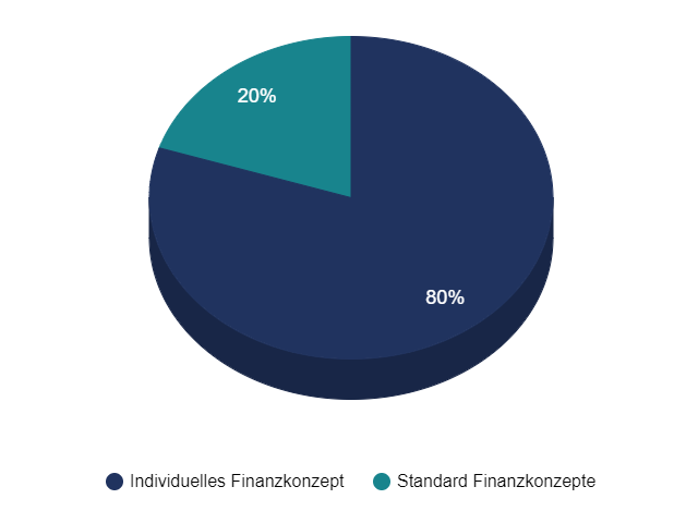 Aufteilung Kreisdiagramm: 20 % Standrad, 80 % Individualisierung