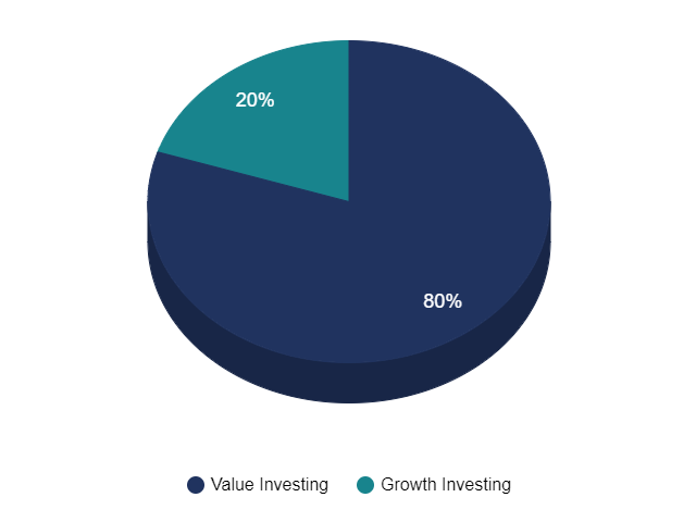 Kreisdiagramm Verteilung: 20 % Growth-, 80 % Value-Aktien