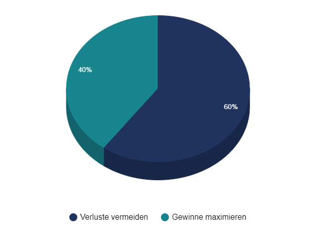 Aufteilung: 60 % Verluste vermeiden, 40 % Gewinne maximieren